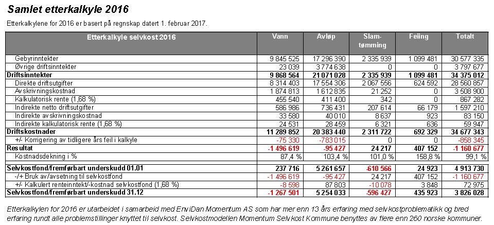 Oversikt etter kalkyle 2016: Rammeområdene: Vi har i 2016 et lite overskudd.