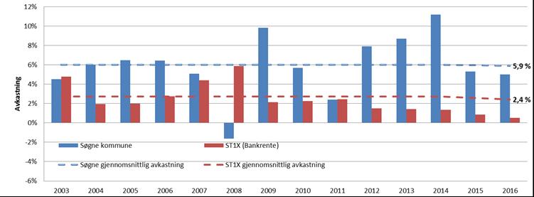 Søgne kommune hadde ved utgangen av 2016 flytende rente på om lag 54 prosent av låneporteføljen 2 (definert som kortere rentebinding enn 12 måneder).