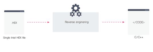 Reverse engineering krever at man forstår hvordan en kompilator fungerer, hva den gjør og hvordan den er bygd opp for å kunne reverse engineere HEX filen.