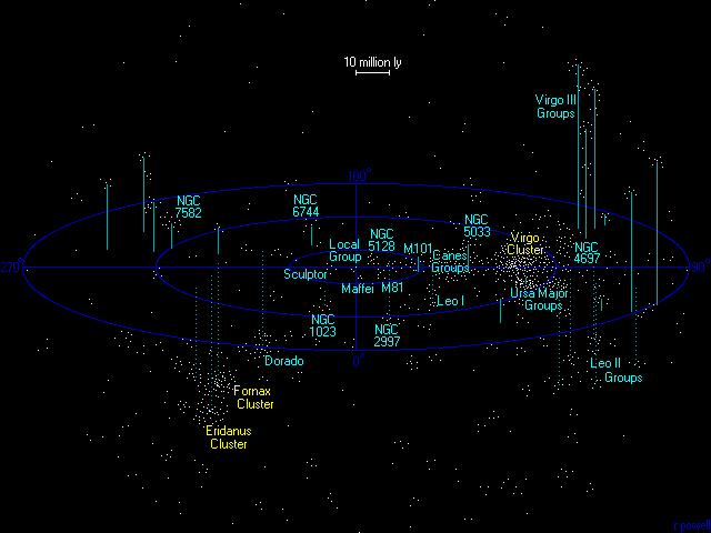 spredning av galaksene i hopen Superhoper superclusters vår lokale superhop inkluderer hoper ut til Virgohopen ~ 50 millioner lysår unna