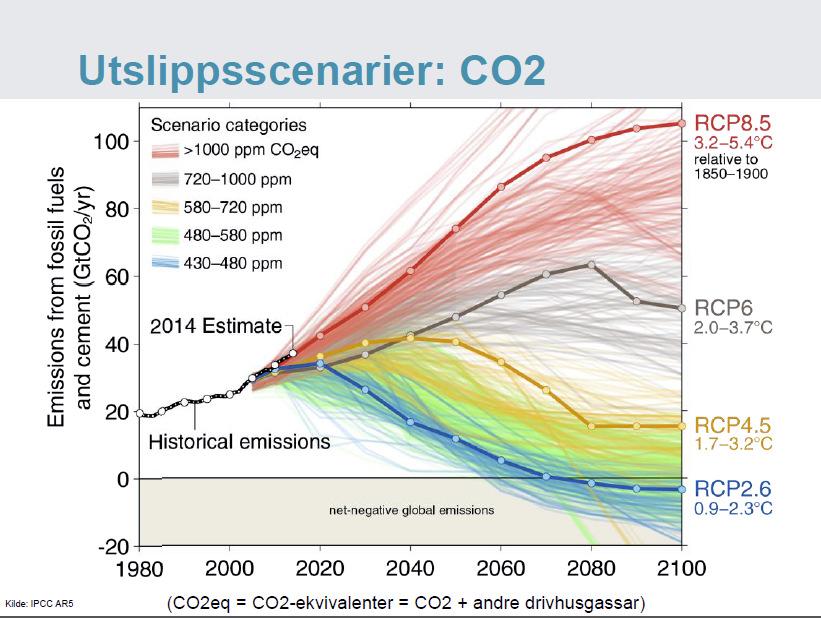 CO2 utslippene er den viktigste årsaken til et varmere klima?