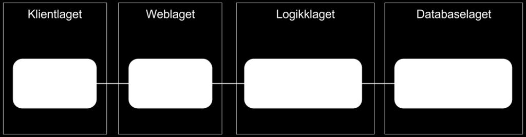 Oppgave 4: Løsningsforslag Hva er forskjellen på fysisk og logisk arkitektur?