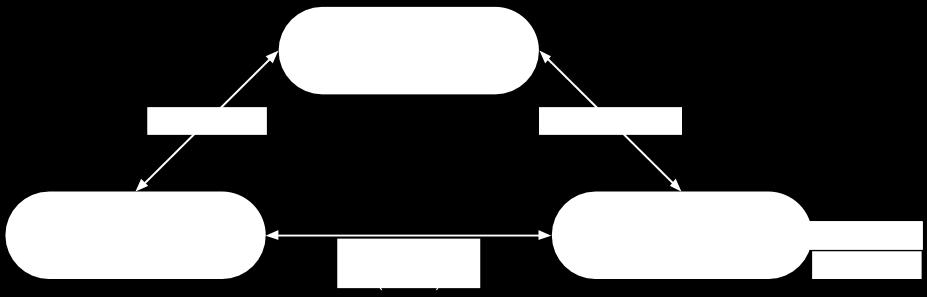 Oppgave 6: Løsningsforslag Service-Oriented Architecture (SOA)