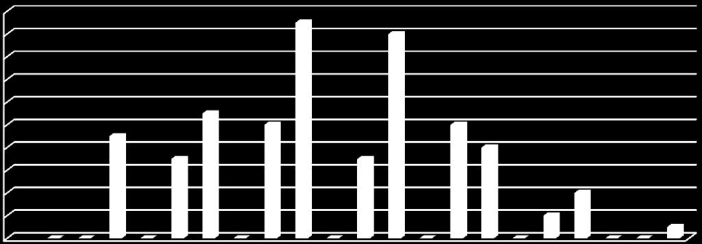 Figur 4: Aktive planer fordelt etter alder og kjønn 20 18 16 14 12 10 8 6 4 2 0 Aktive planer i 2016 fordelt etter alder og kjønn Figur 4 viser hvordan de aktive planene i 2016 er fordelt etter