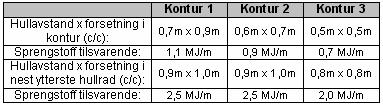 6.4 Krav til kontursprengning Krav til utførelse av skånsom sprengning er generelt omtalt i prosess 32.