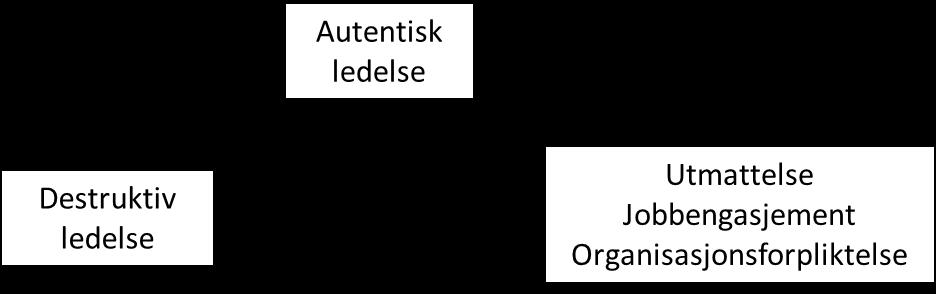 autentisk valg fremfor å føye seg for ytre påtvungne plikter eller adferdsmønster, og at de er motivert av indre forpliktelse.