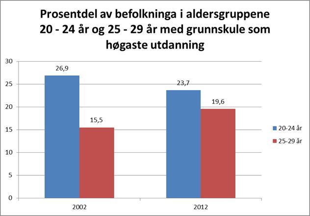 2.2.1. Søkjartal Tal søkjarar til vidaregåande opplæring for vaksne, har gått vesentleg ned frå 2002 til 2012.