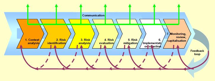 Denne veiledningen er basert på "ISO/IEC 31010 Risk management - risk assessment techniques" [13]. I veilederen legges det opp til en risikostyring- og -vurderingsprosess som vist i Figur 7.