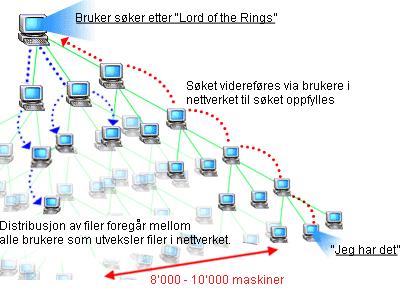 fungerer ikke direkte fra web-browseren for å lokalisere brukere som har det man søker å laste ned.