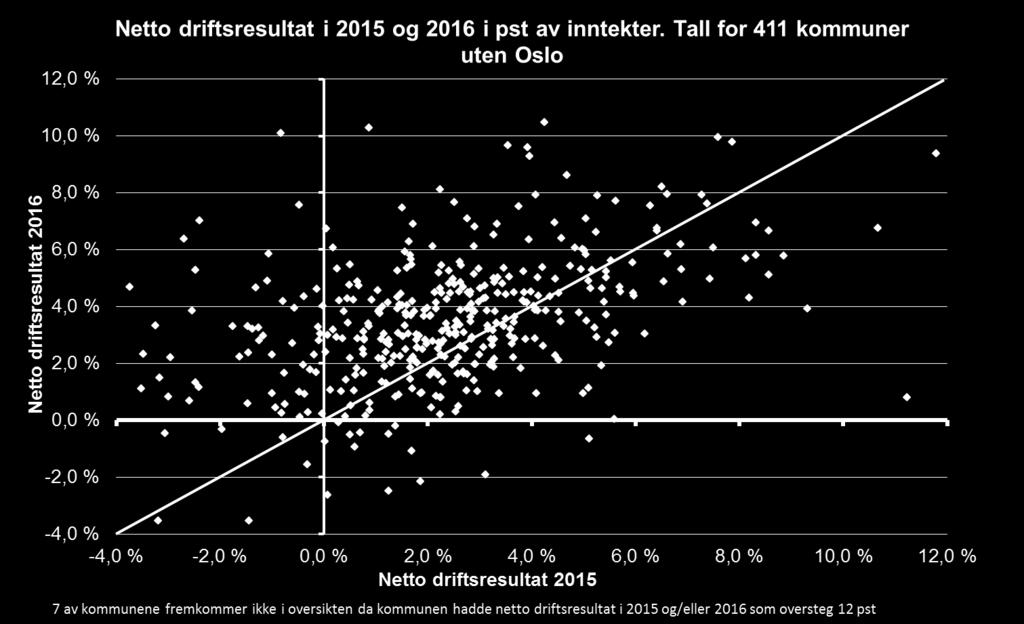 driftsresultat både i 2015 og 2016 56 av 62 kommuner har gått fra negativt resultat i 2015 til positivt resultat i 2016.