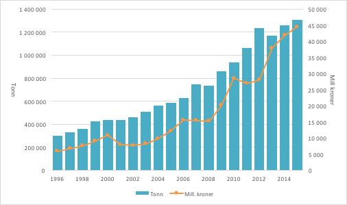 8 2. Gjennomgang av bransjen 2.1 Utvikling siste 20 år Verdens første oppdrettsanlegg for laks ble etablert på Hitra i Sør-Trødelag i 1969 (Sjøtmat Norge, 2016).