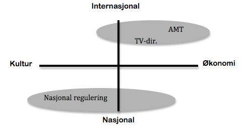 Nasjonal regulering strekker seg utover både kulturelle og økonomiske hensyn i den audiovisuelle mediereguleringen.