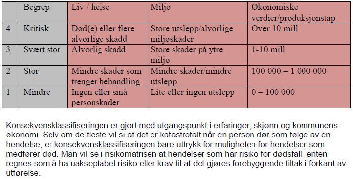 klima) og faglig skjønn. Det benyttes sannsynlighets- og konsekvenskategorier fra Odda kommune i denne ROS-analysen. Tabell 3.4-1 Sannsynlighetskategorier fra Odda kommune Tabell 3.