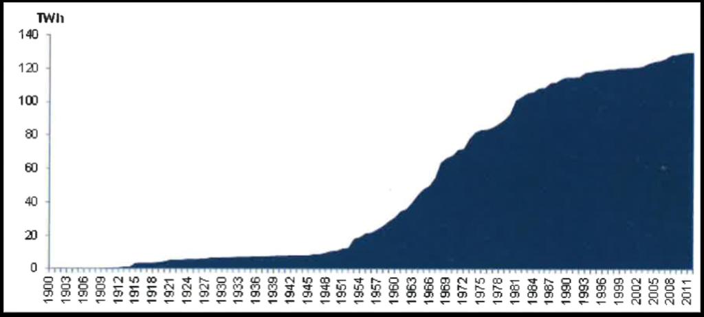 Midlere kraftproduksjon perioden 1900-2012 TWh pr år: