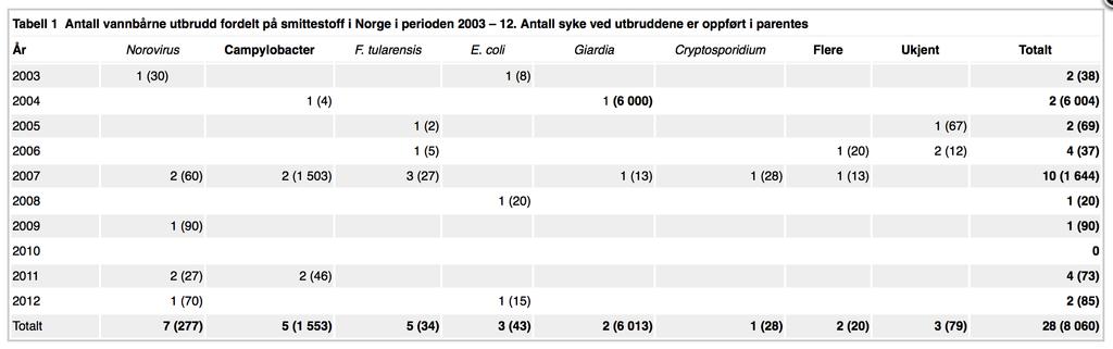 Tabell 1 Antall vannbårne utbrudd fordelt på smittestoffer Tidsskr