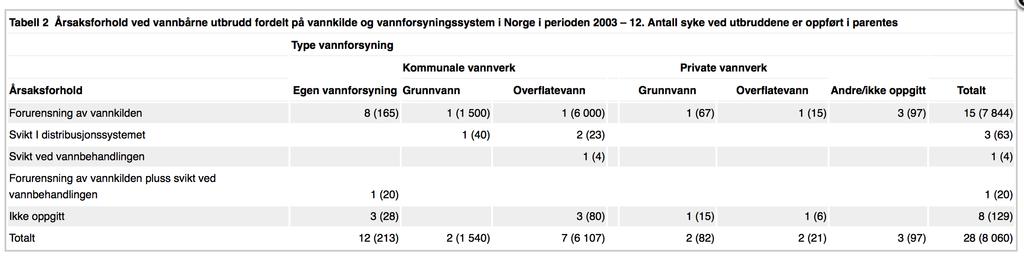 Tabell 2 Årsaksforhold ved vannbårne utbrudd Tidsskr Nor