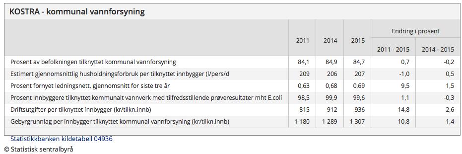 Fornyelsesgrad 0,69 % 29 % lekkasjer, dvs 4,7 m 3 per meter