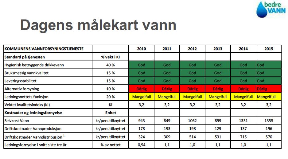 Status i dag