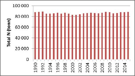 nedgang i perioden 199 215, noe som kan henge sammen med fytasetilsetning til fôret.