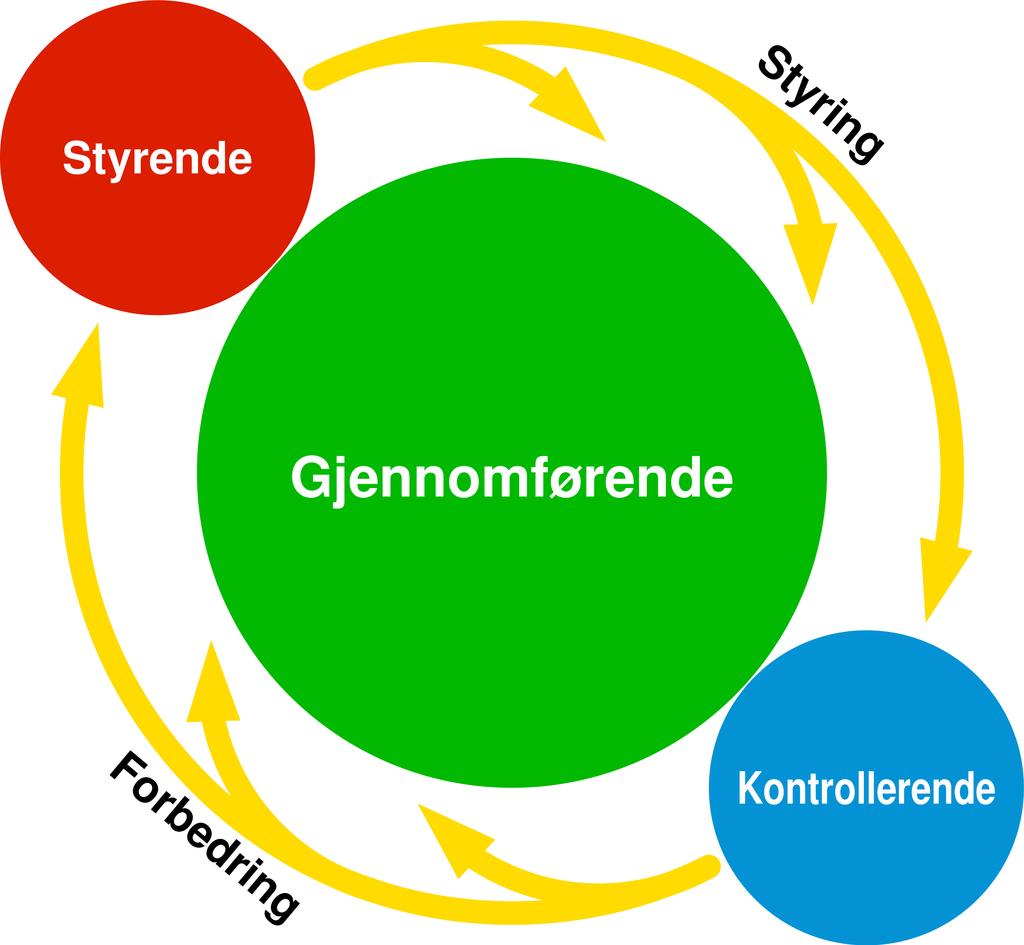 Forankring i ledelsessystemet