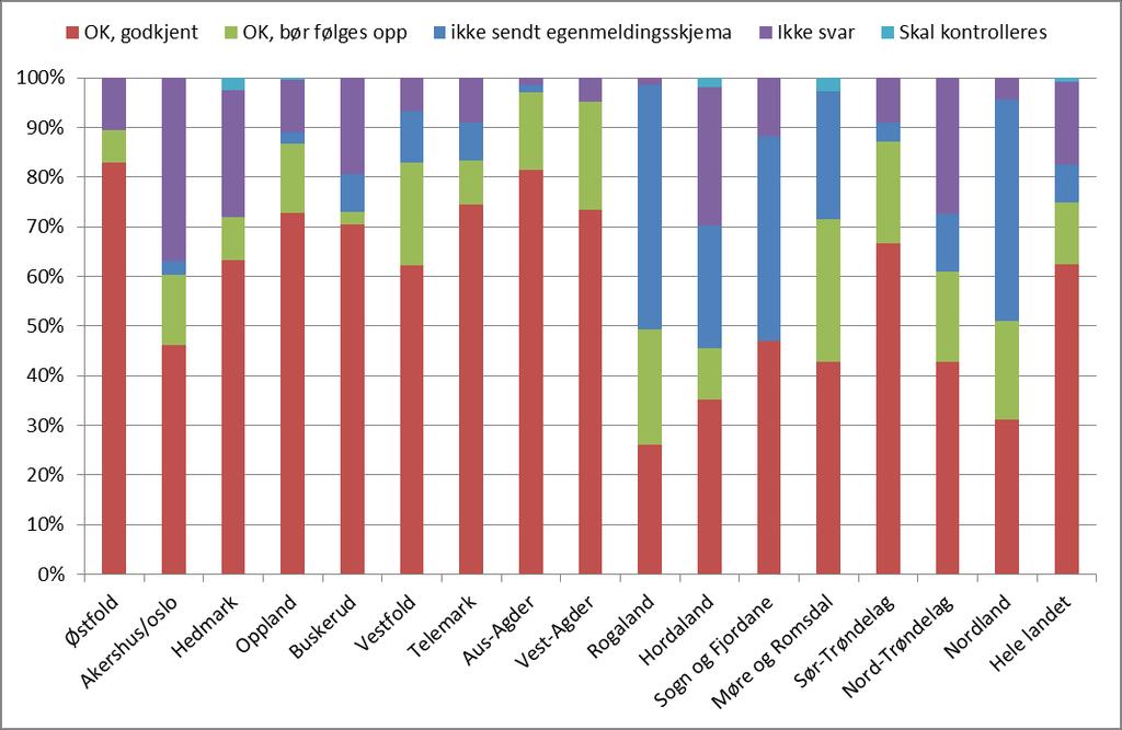 Statens landbruksforvaltning Side: 10 av 11 har bestilt markberedning høsten 2013 planting planlegges våren 2014 Resultatene viser også her stor variasjon mellom fylkene.