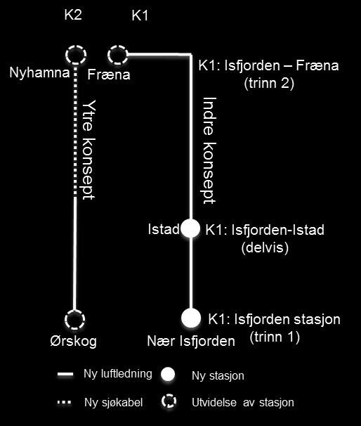 Hovedkonseptene har ulike