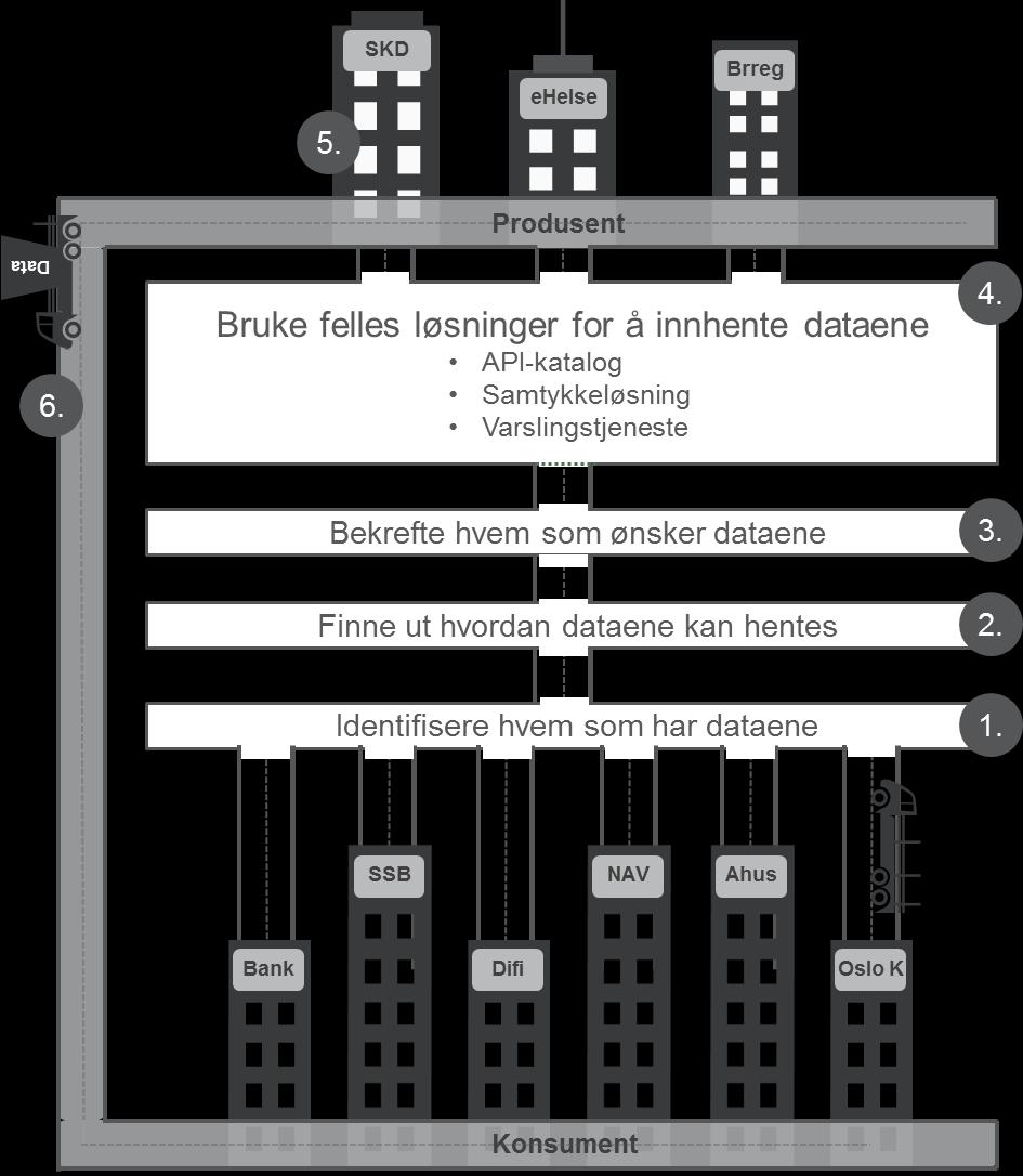 Strategisk satsingsområde Felles fundament Tiltak Etablere en nasjonal plattform Initiativ som sikrer tilgang til data (3/3) Nytt tiltak?