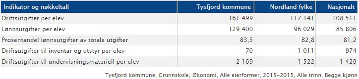 SFO Kommunen skal tilby SFO til alle som ønsker det. Ordningene skal ha vedtekter om eierforhold, opptakskriterier, oppholdstid, bemanning og foreldrebetaling, jf. opplæringsloven 13-7.