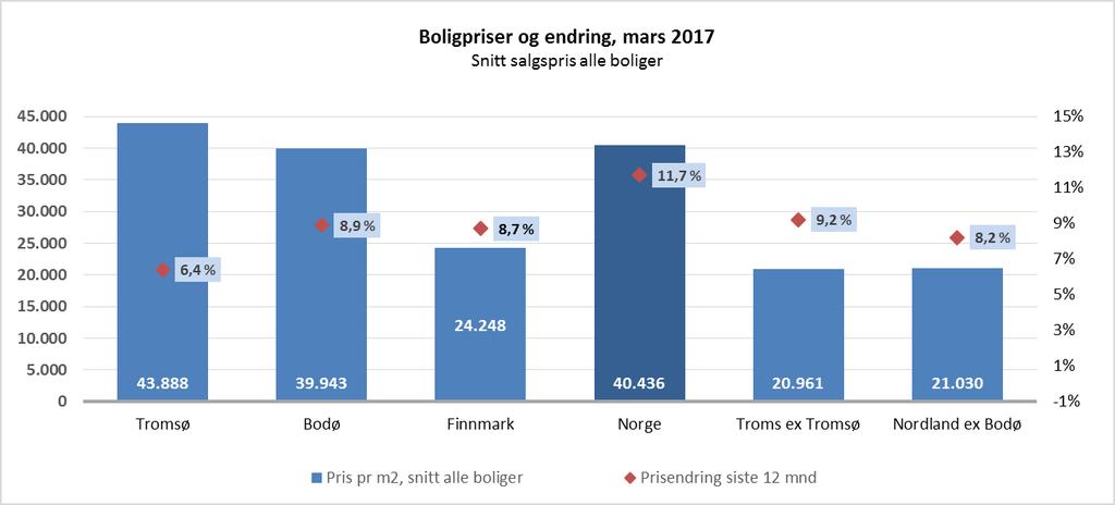 Boligprisene og veksten i boligprisene er lavere enn landet som helhet men fortsatt