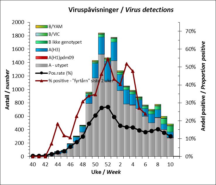 faktisk være H3. Det er linjebestemt 353 influensa B-virus så langt; 126 tilhører B/Victoria/2/87-linjen og 227 B/Yamagata/16/88- linjen.