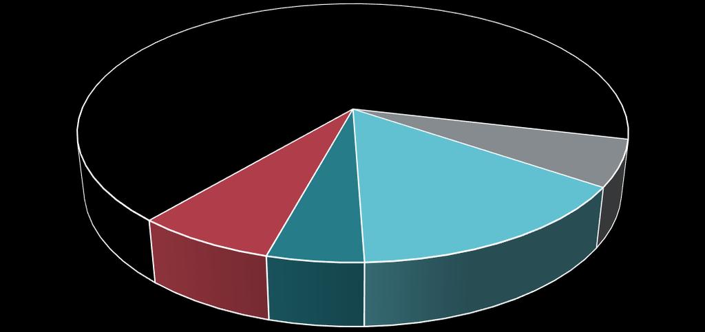 Undervisning, læring og utvikling 67 % Økonomi, organisasjon og ledelse 7 % Politikk og styringssystemer 5 % Ufordelt 15 % Forholdet mellom utdanningssystem, hjem og arbeidsliv 6 % Figur 2.