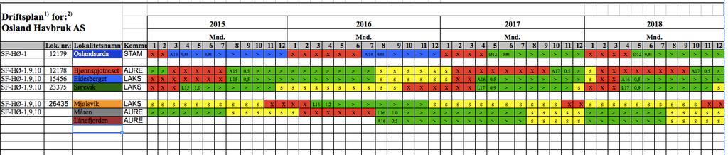 Utsett laks på lokaliteten Mjølsvik i 2016, mens Bjønnspjotneset er brakk. For at tareproduksjonen skal koordineres med laks er det nødvendig med mer enn en tarelokalitet.