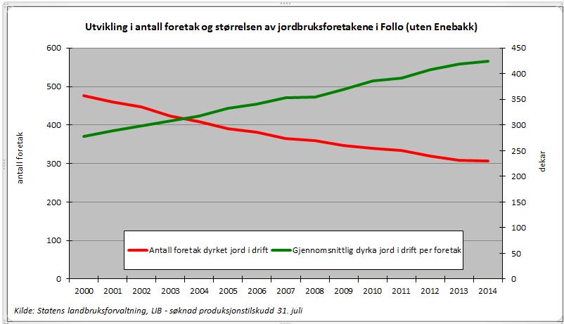 Antall bruk går ned