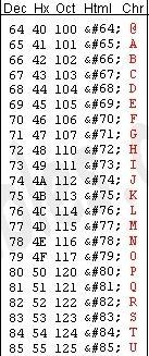 html Fra tabellen kan vi lese at tegnet A ligger på plass 65 i ASCIItabellen Ved sortering av tekst er det bokstavenes plass i ASCII tabellen (datamaskinens tegn-tabell) som avgjør rekkefølge