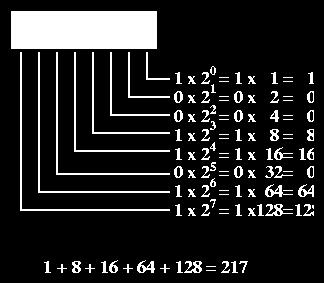 7 ASCII - tabellen 01000001 = 0 2 7 + 1 2 6 + 0 2 5 + 0 2 4 + 0 2 3 + 0 2 2 + 0 2 1 + 1 2 0 = 65 69 68 67 66 65 64 63 62 61 = >?