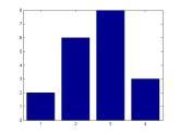 13 Evaluerer tekst Tekst kan utføres som Matlab instruksjoner ved bruk av funksjonen eval >>x=[2 6 8 3]; >>eval( plot(x) ) >>eval( bar(x) ) >>eval( length(x) ) 4 14 Funksjonene is Returner en boolsk