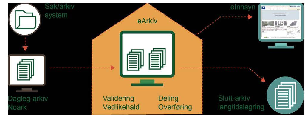 Felles pilot earkiv og einnsyn (OEP) Eit