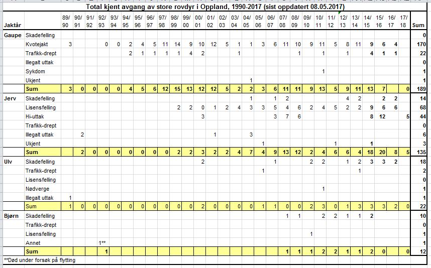 Side 19 av 21 Tab 6. Tamrein erstattet som tatt av ulike rovviltarter i Oppland 2010-2016.