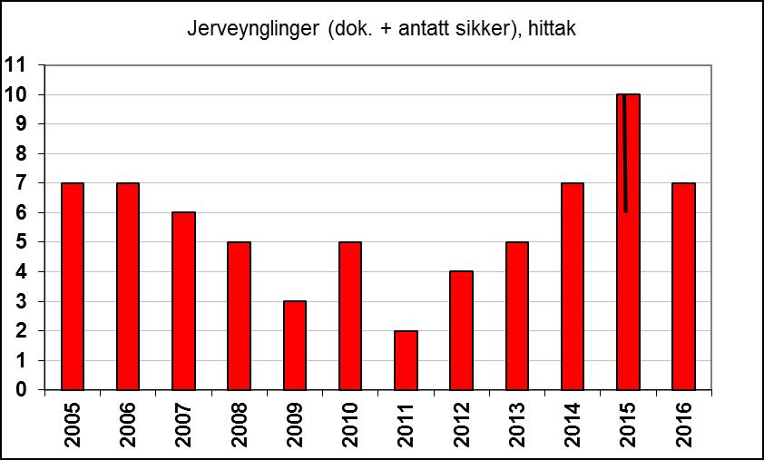 Side 7 av 21 Fig 1a: Registrerte ynglinger av jerv i Oppland 2005-2016. Registreringen i 2017 er ikke ferdig, men det er så langt påvist 6 ynglinger pr. 12. mail 2017.