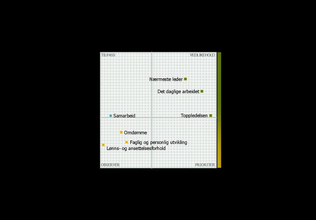 VURDERING Finansdepartementet Eksempler på prioriteringskart ned i organisasjonen 80 TILPASS VEDLIKEHOLD 75 Omdømme 70 Faglig og personlig