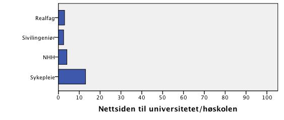 Realfag Sivilingeniør NHH Sykepleie Andel som har svart