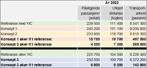 TRANSPORTANALYSE RV4/GJØVIKBANEN 11 Antall påstigende passasjer og utkjørt distanse med tog i 2022 Vegtrafikken Konsept 2 får minst trafikk totalt sett på KVU-strekningen.