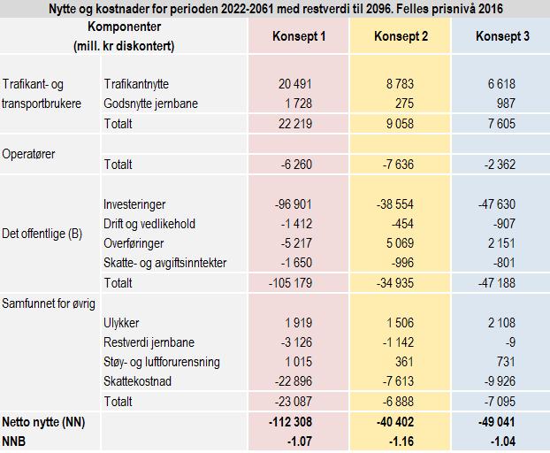 TRANSPORTANALYSE RV4/GJØVIKBANEN 62 5.2 Resultater 5.2.1 Sammenstilling En sammenstilling av den samfunnsøkonomiske analysen av de tre konseptene er vist i neste tabell.