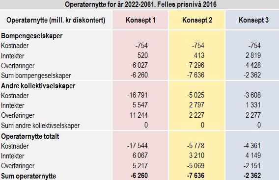 TRANSPORTANALYSE RV4/GJØVIKBANEN 63 ere enn de øvrige to konseptene, får konsept 1 alt i alt dårligst netto nytte.