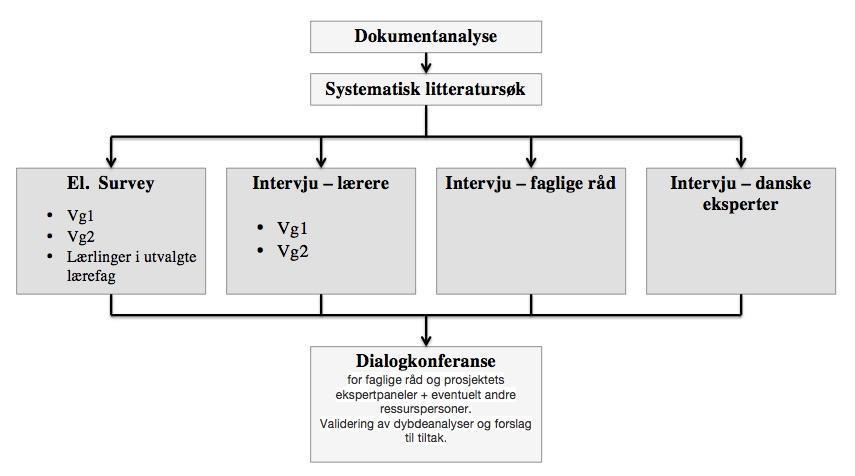 6 Forskningsdesign Dialogkonferanse for Eksperter: representanter fra