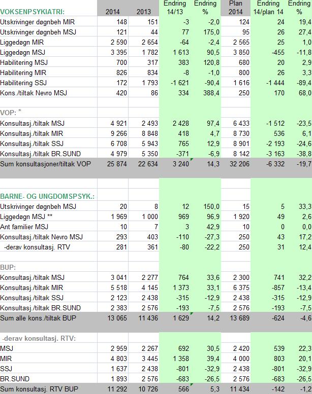 Psykisk helsevern For døgnbehandlingen innen for psykisk helsevern, er antall utskrivninger og antall liggedøgn økt i forhold til plantall og nivå for 2013.