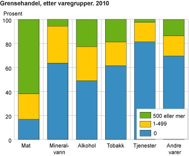 3.3.3 Kjøtt er en viktig vare i grensehandelen Nordmenn handlet for 13,8 milliarder kroner på dagsturer til utlandet i 2016. Dette er en reduksjon på 275 millioner eller 2 prosent fra 2015 8.