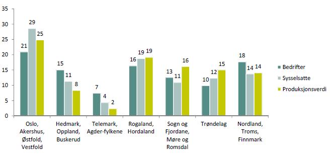 Figur 4-4 viser vekst i omsetning fra 2013-2014 for ulike bransjer. Norsk matindustri er mindre følsom for konjunktursvingninger enn andre bransjer, men det skjer en kraftig automatisering.