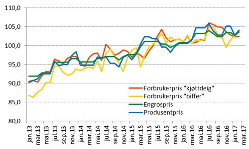 5.2.2 Forbrukerprisene utvikler seg annerledes enn engrospris og produsentpris Tall fra Resultatkontrollen viser at forbrukerprisene har økt med 2,1 prosent fra 2015 til 2016, mens engros og