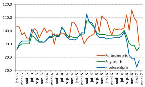 har butikkprisene falt mer i takt med endringen i engrospris. Det gjenstår å se om butikkprisene gjenspeiler markedsituasjonen for lam i kommende sesong.